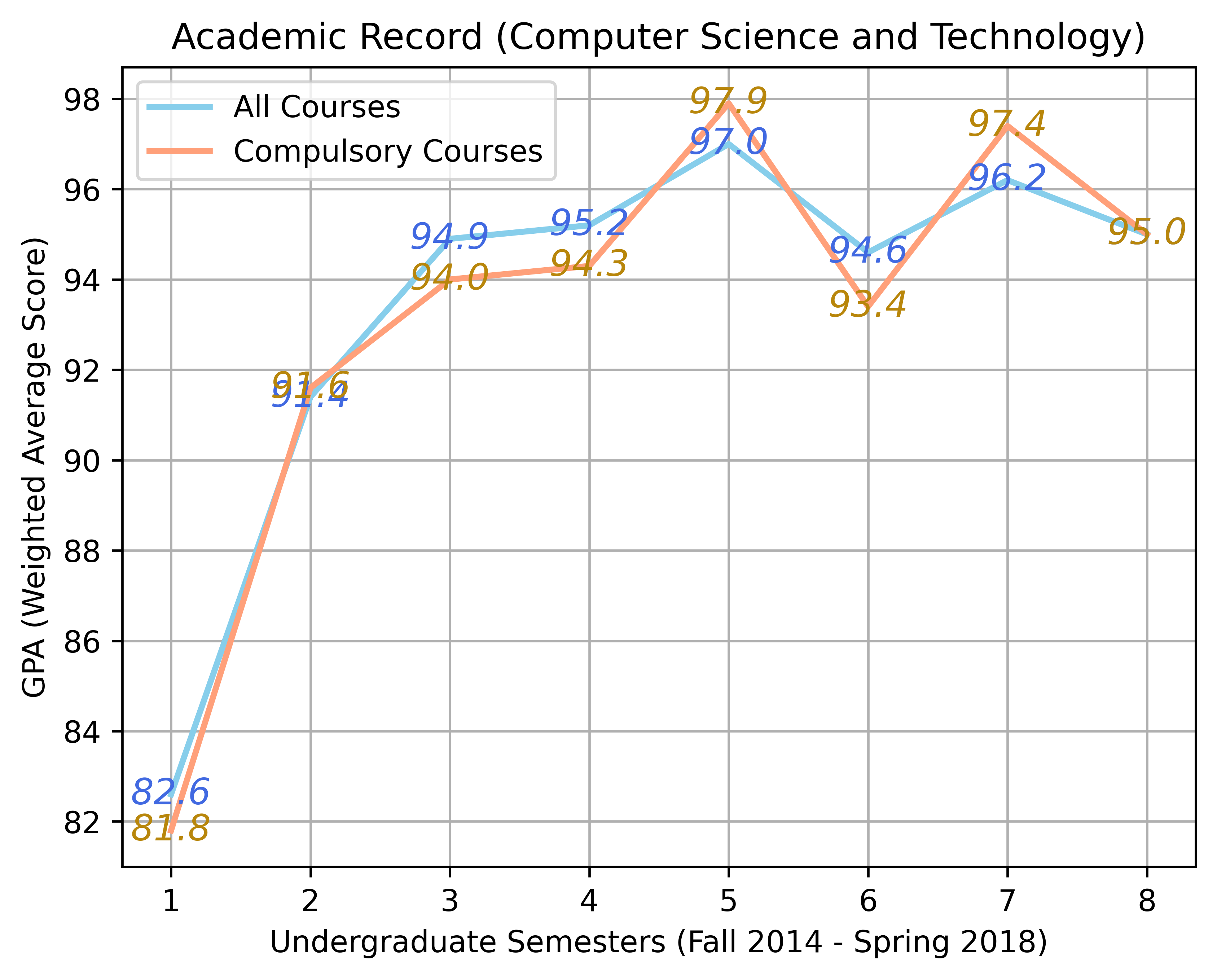 Academic-Record-GPA